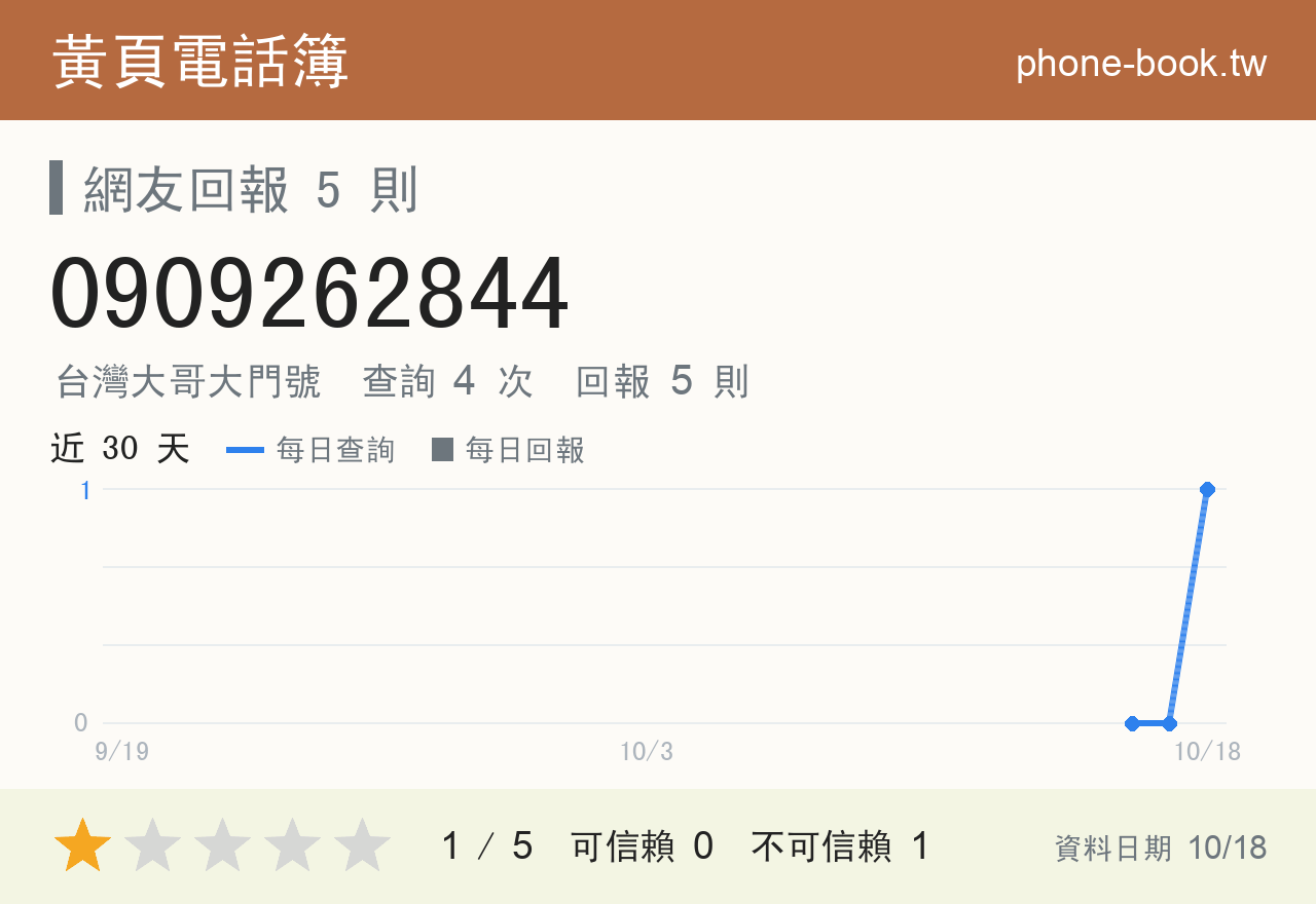 0909262844 評分卡：查詢 4 次、網友回報 5 則