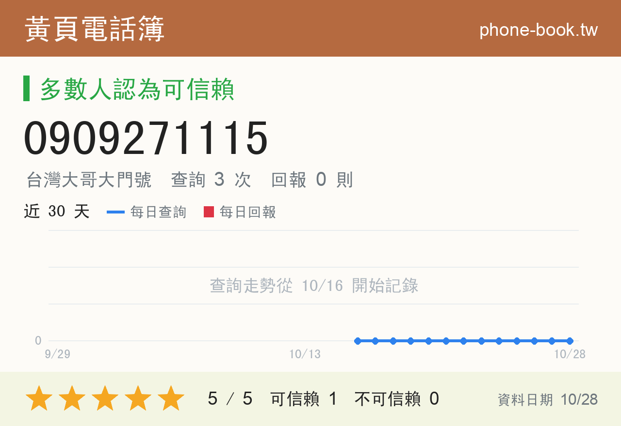 0909271115 評分卡：查詢 3 次、網友回報 0 則