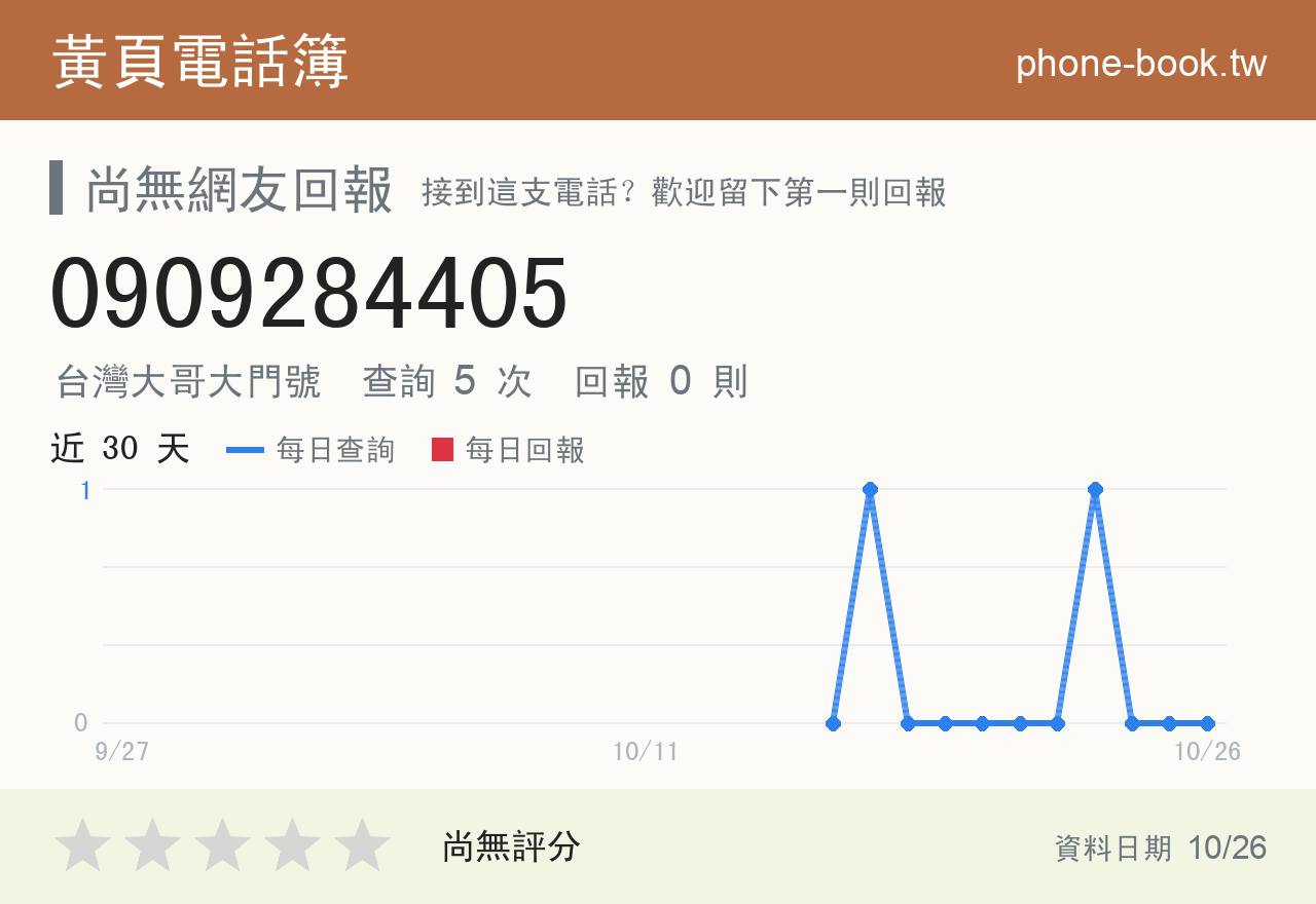 0909284405 評分卡：查詢 5 次、網友回報 0 則