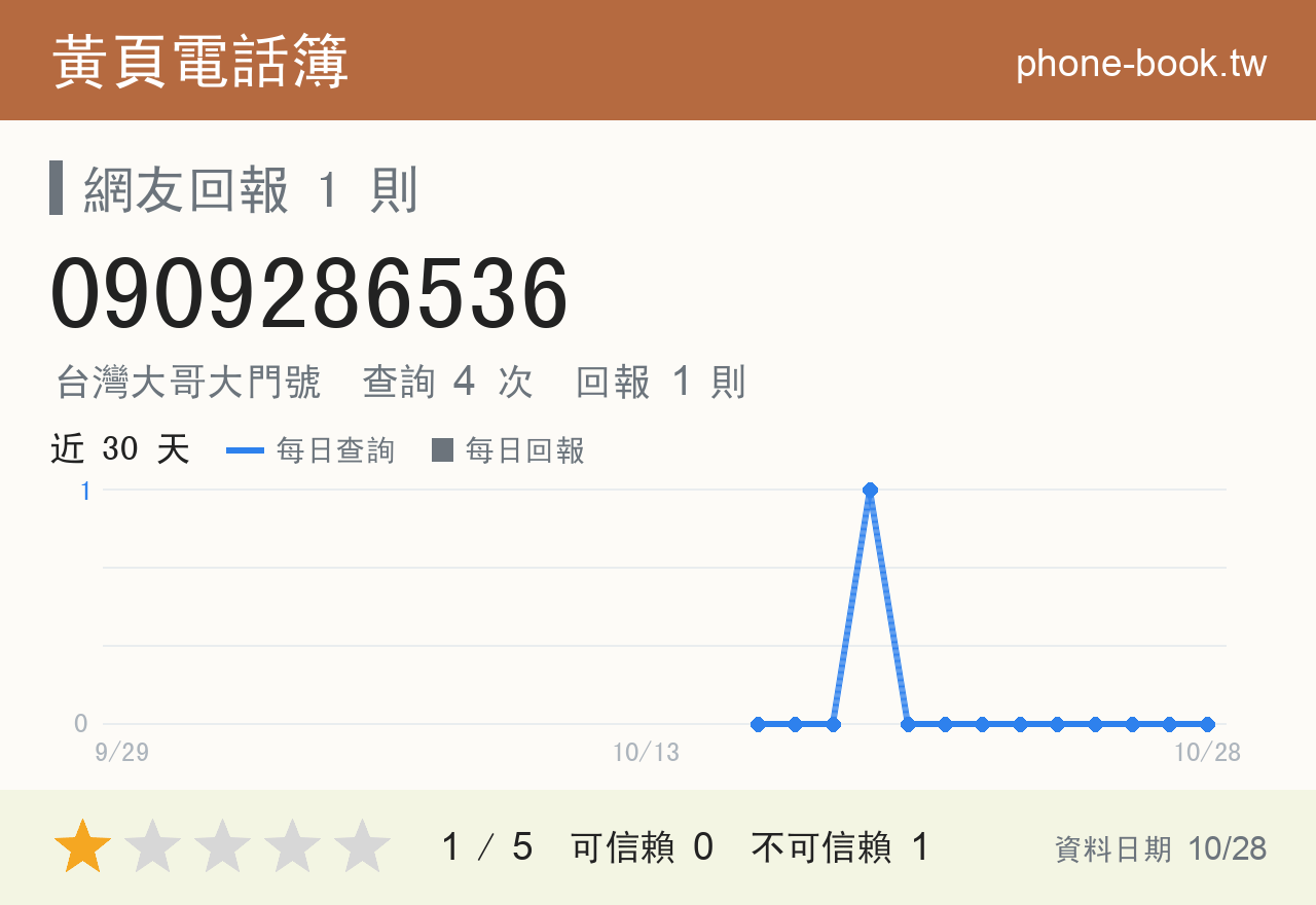 0909286536 評分卡：查詢 4 次、網友回報 1 則