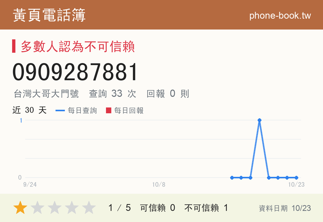 0909287881 評分卡：查詢 33 次、網友回報 0 則