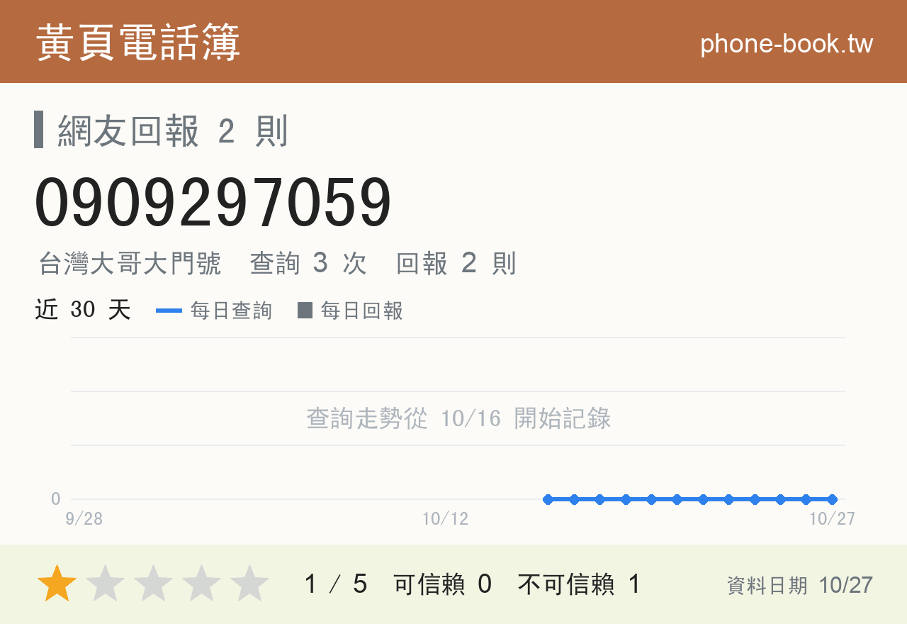 0909297059 評分卡：查詢 3 次、網友回報 2 則