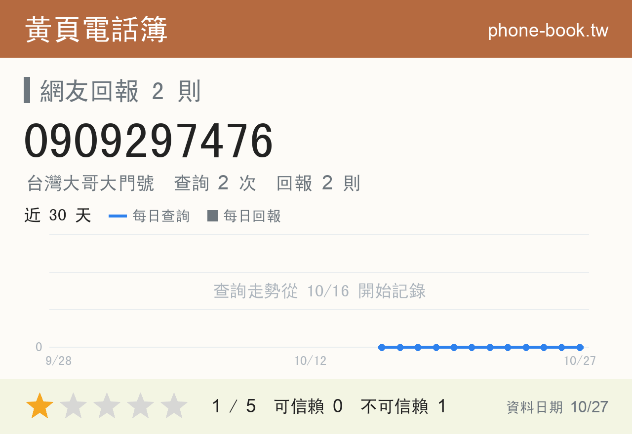 0909297476 評分卡：查詢 2 次、網友回報 2 則