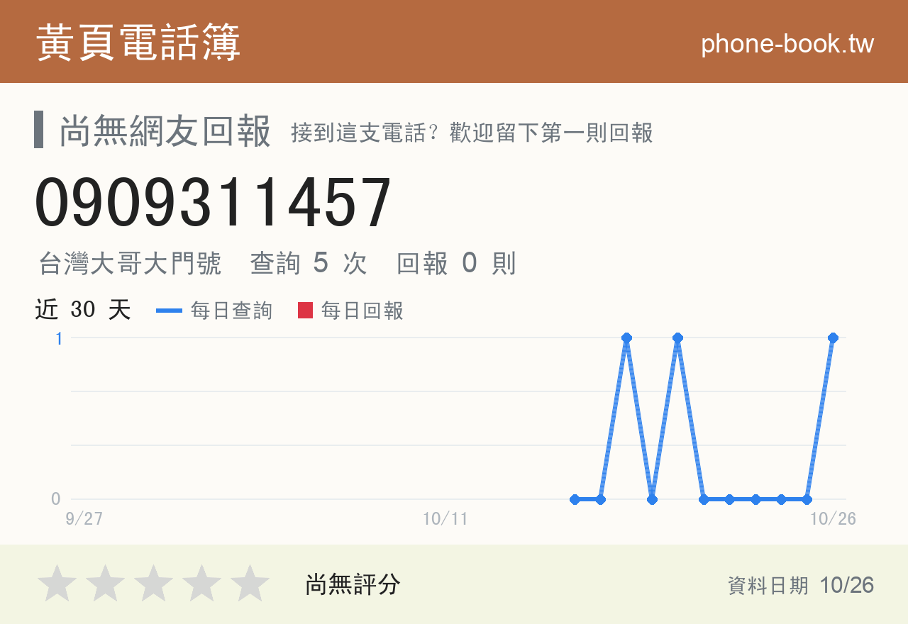 0909311457 評分卡：查詢 5 次、網友回報 0 則