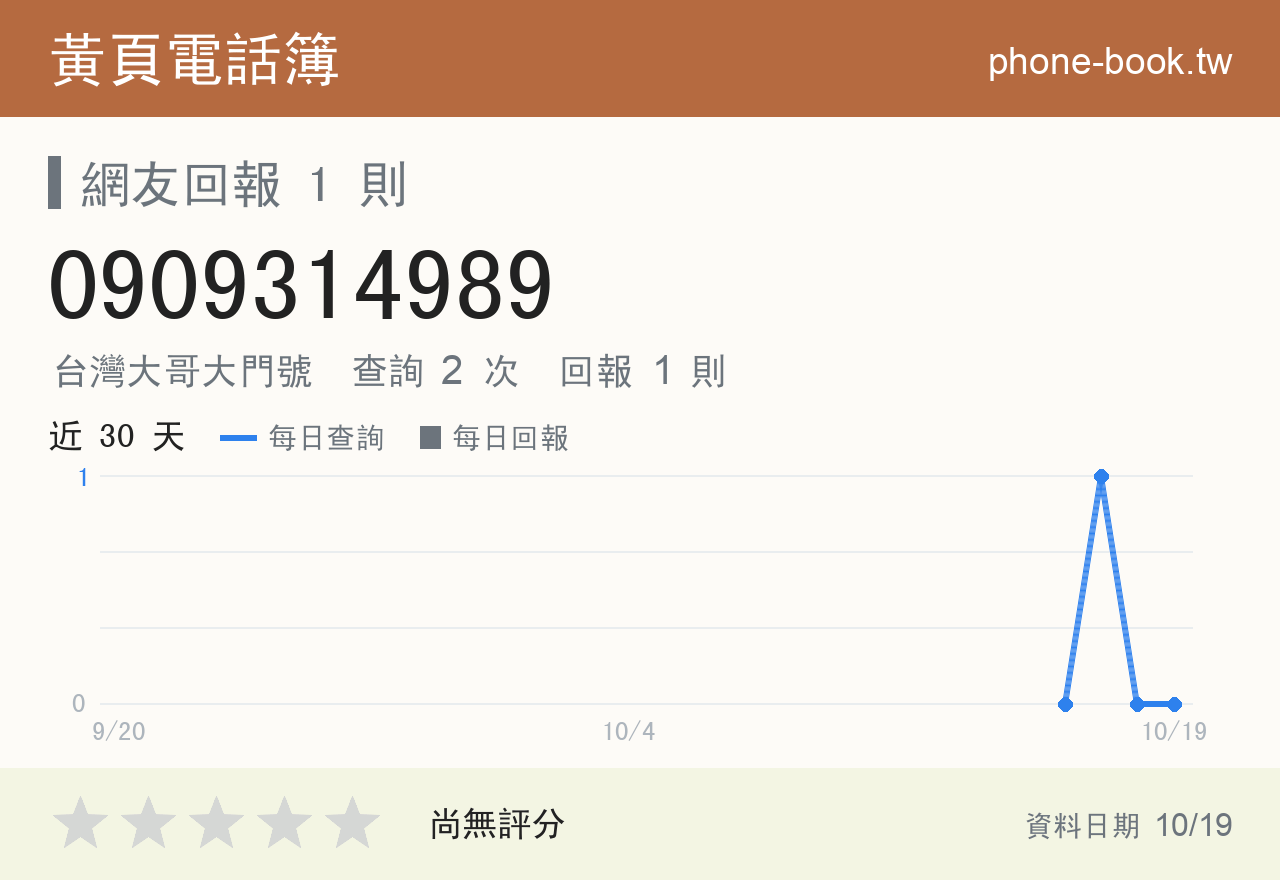 0909314989 評分卡：查詢 2 次、網友回報 1 則