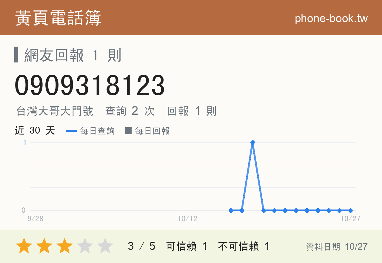 0909318123 評分卡：查詢 2 次、網友回報 1 則