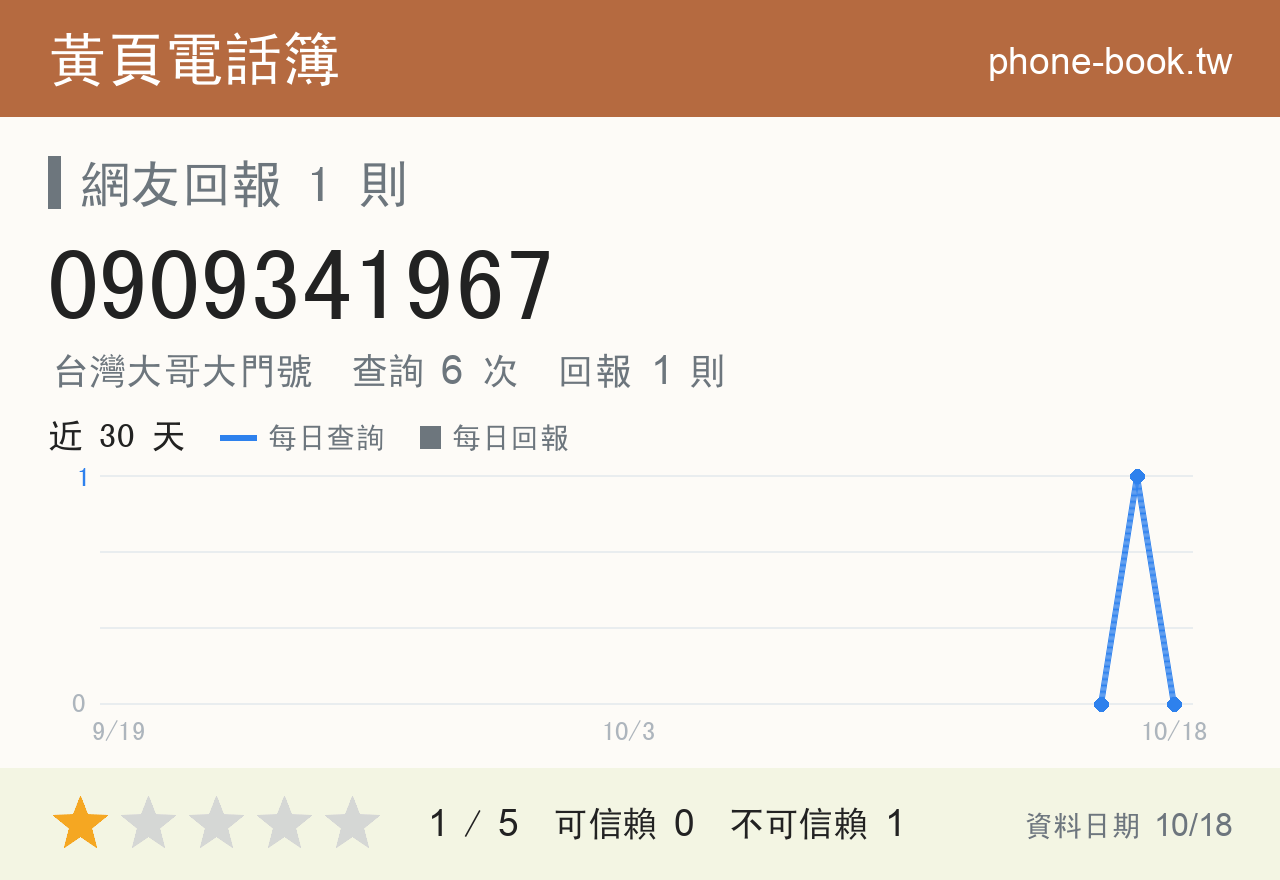 0909341967 評分卡：查詢 6 次、網友回報 1 則