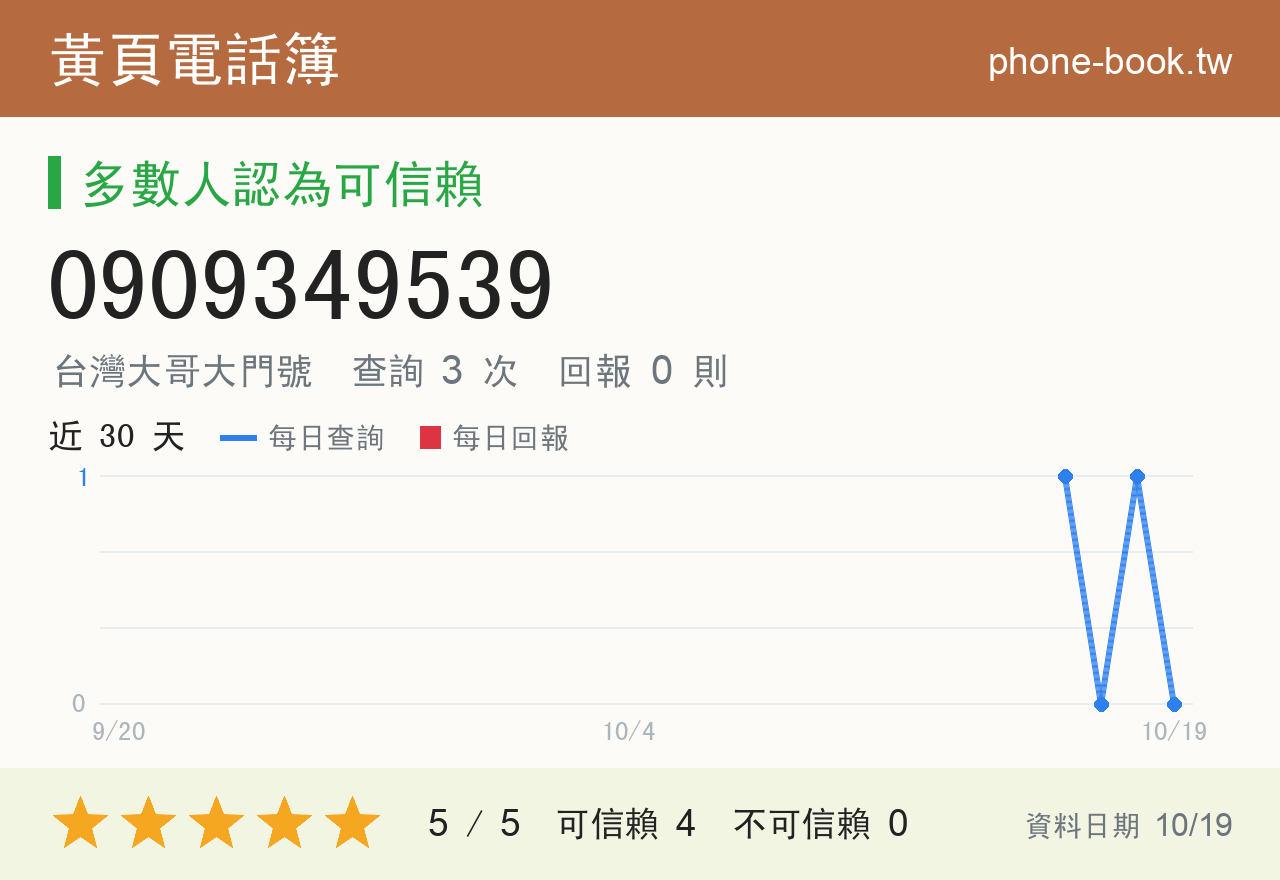 0909349539 評分卡：查詢 3 次、網友回報 0 則