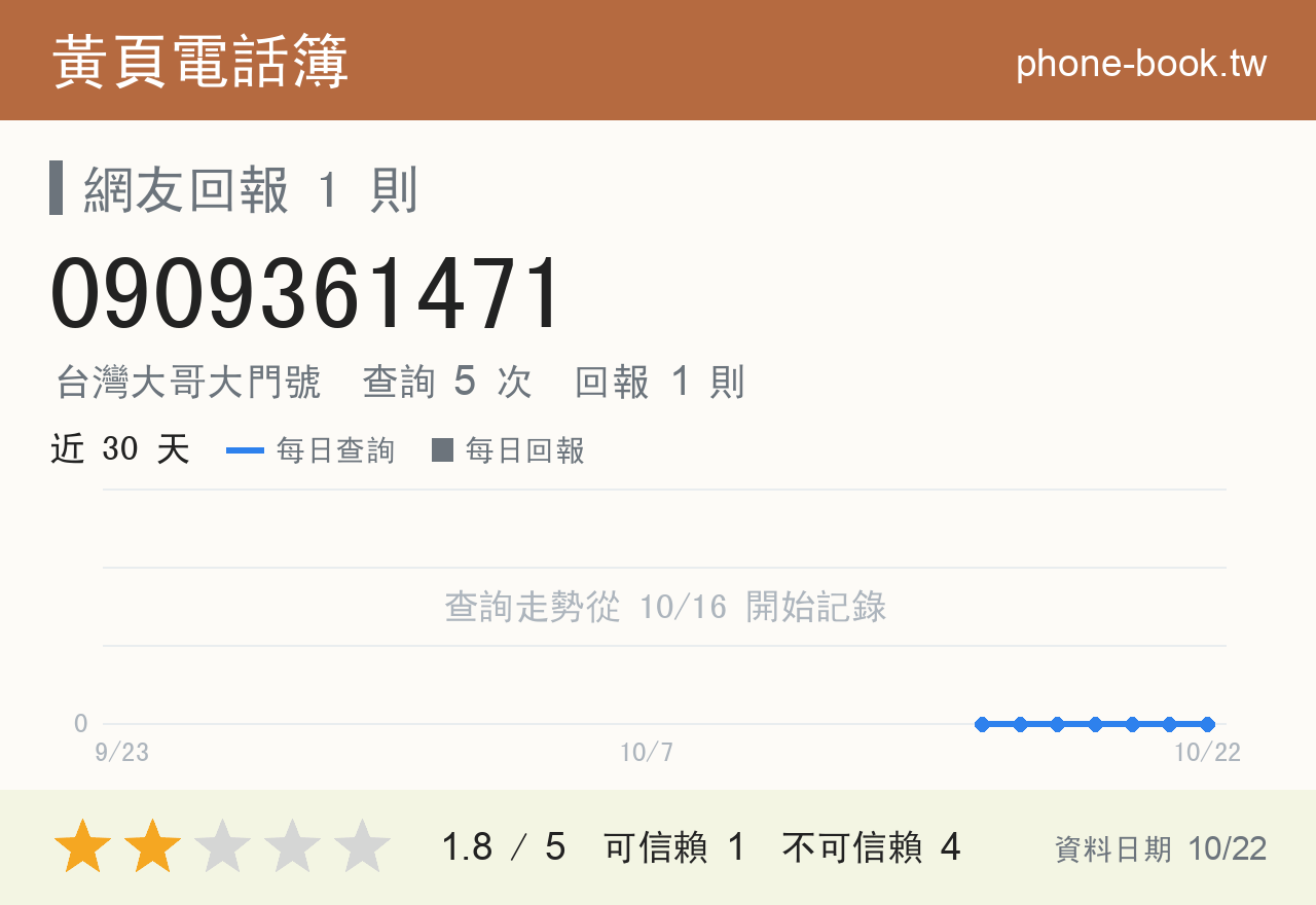 0909361471 評分卡：查詢 5 次、網友回報 1 則