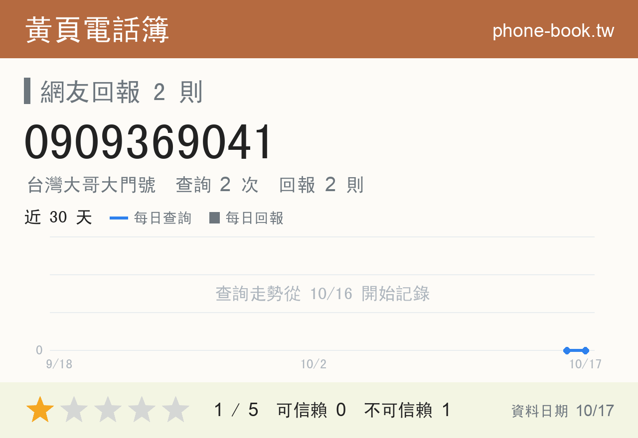 0909369041 評分卡：查詢 2 次、網友回報 2 則