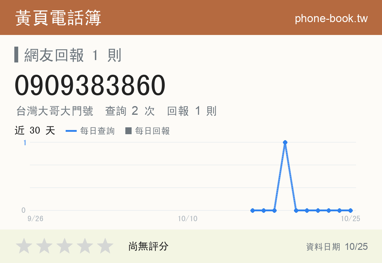 0909383860 評分卡：查詢 2 次、網友回報 1 則
