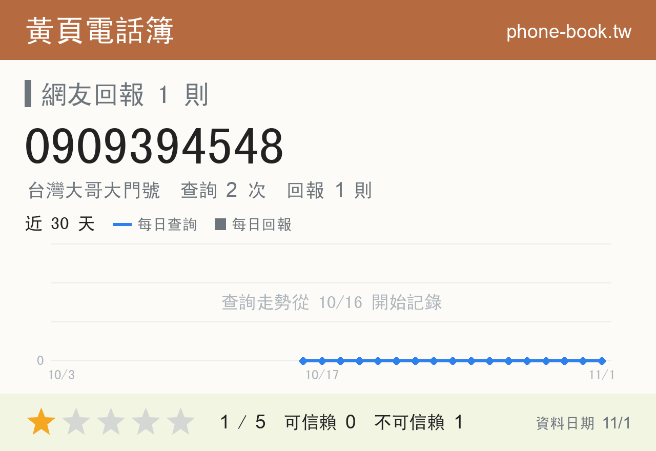 0909394548 評分卡：查詢 2 次、網友回報 1 則