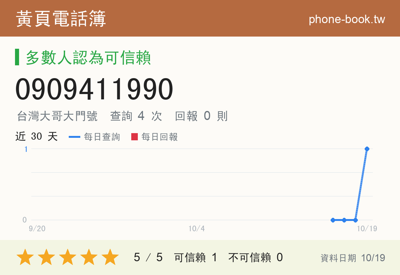 0909411990 評分卡：查詢 4 次、網友回報 0 則