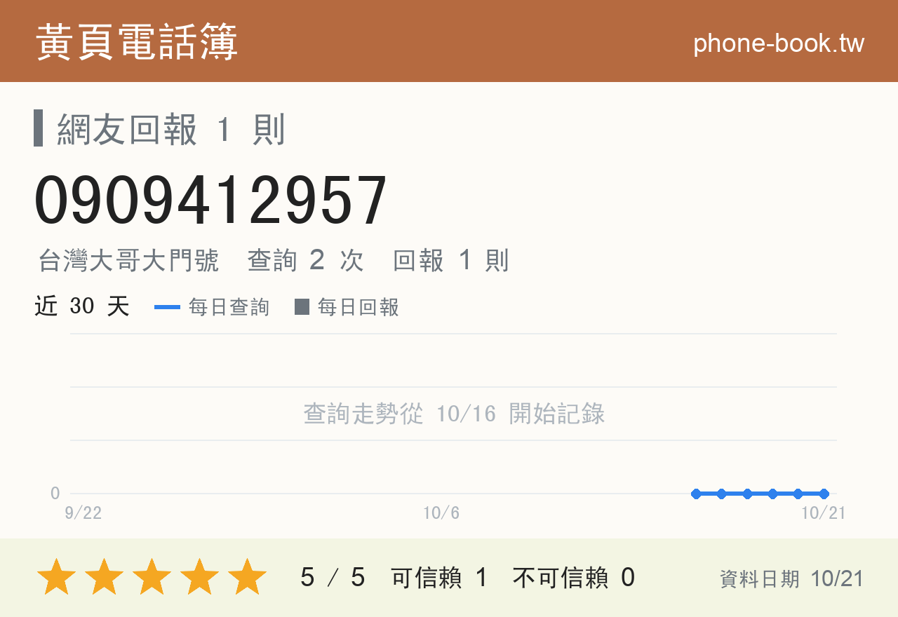 0909412957 評分卡：查詢 2 次、網友回報 1 則