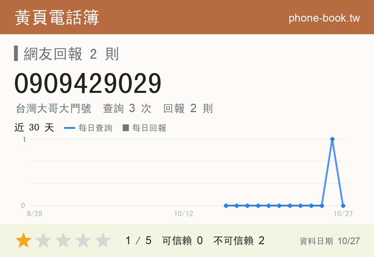 0909429029 評分卡：查詢 3 次、網友回報 2 則