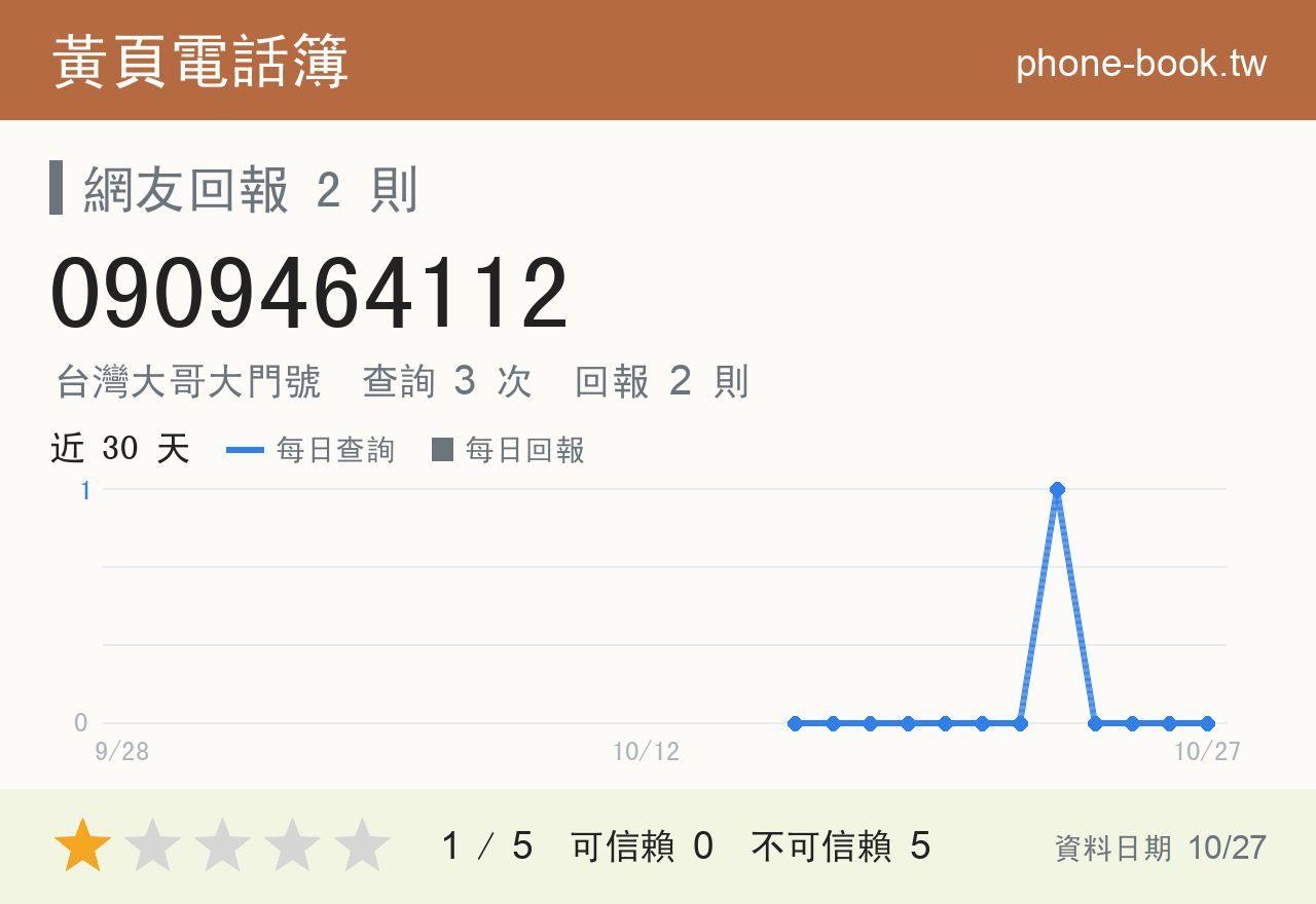 0909464112 評分卡：查詢 3 次、網友回報 2 則