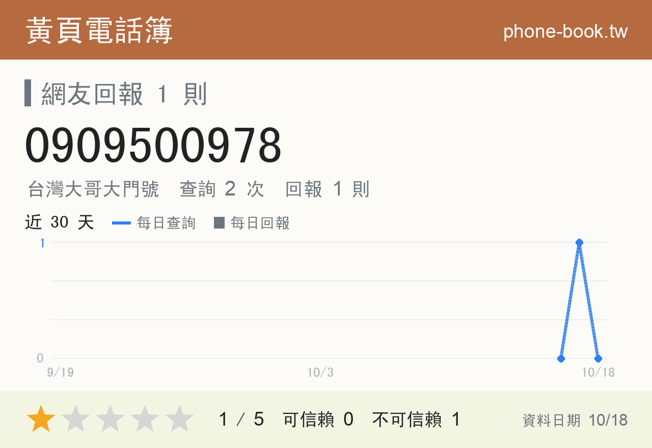 0909500978 評分卡：查詢 2 次、網友回報 1 則