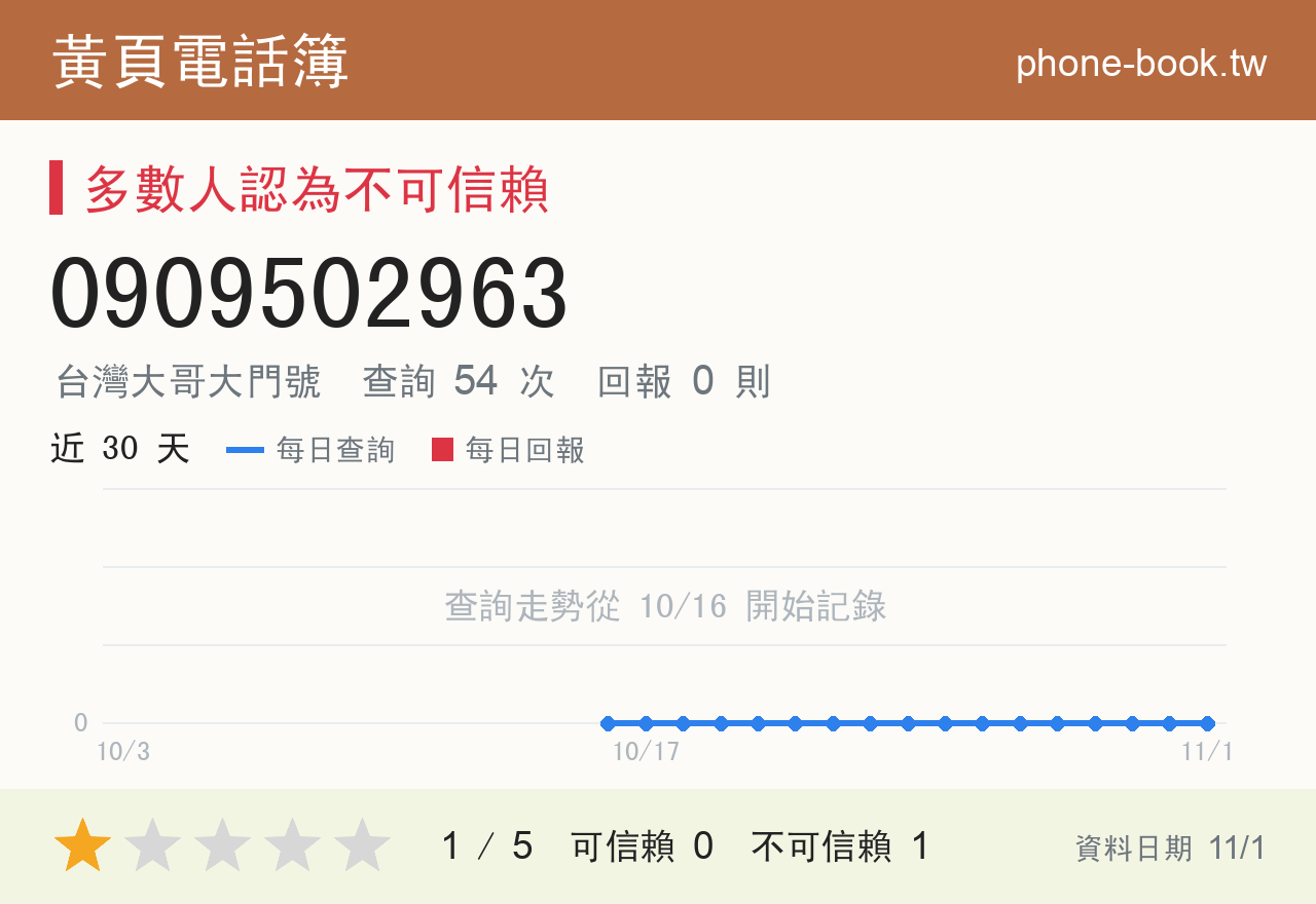 0909502963 評分卡：查詢 54 次、網友回報 0 則