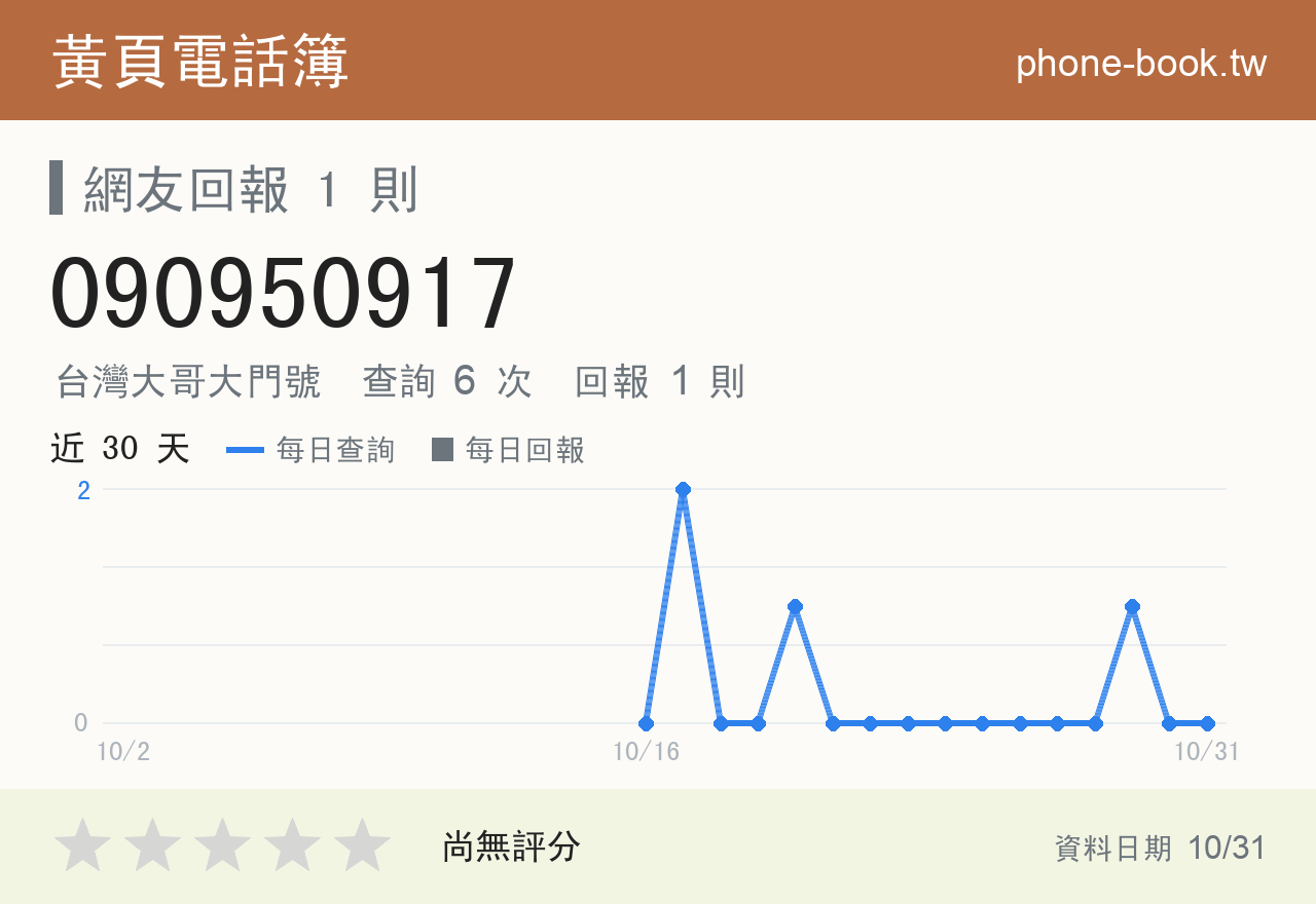 090950917 評分卡：查詢 6 次、網友回報 1 則