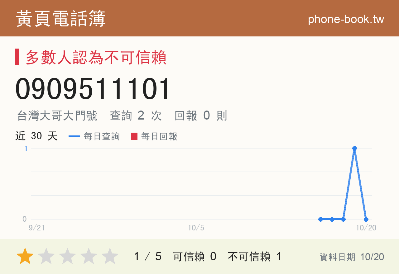 0909511101 評分卡：查詢 2 次、網友回報 0 則