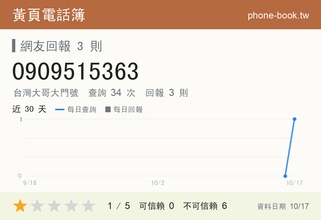 0909515363 評分卡：查詢 34 次、網友回報 3 則