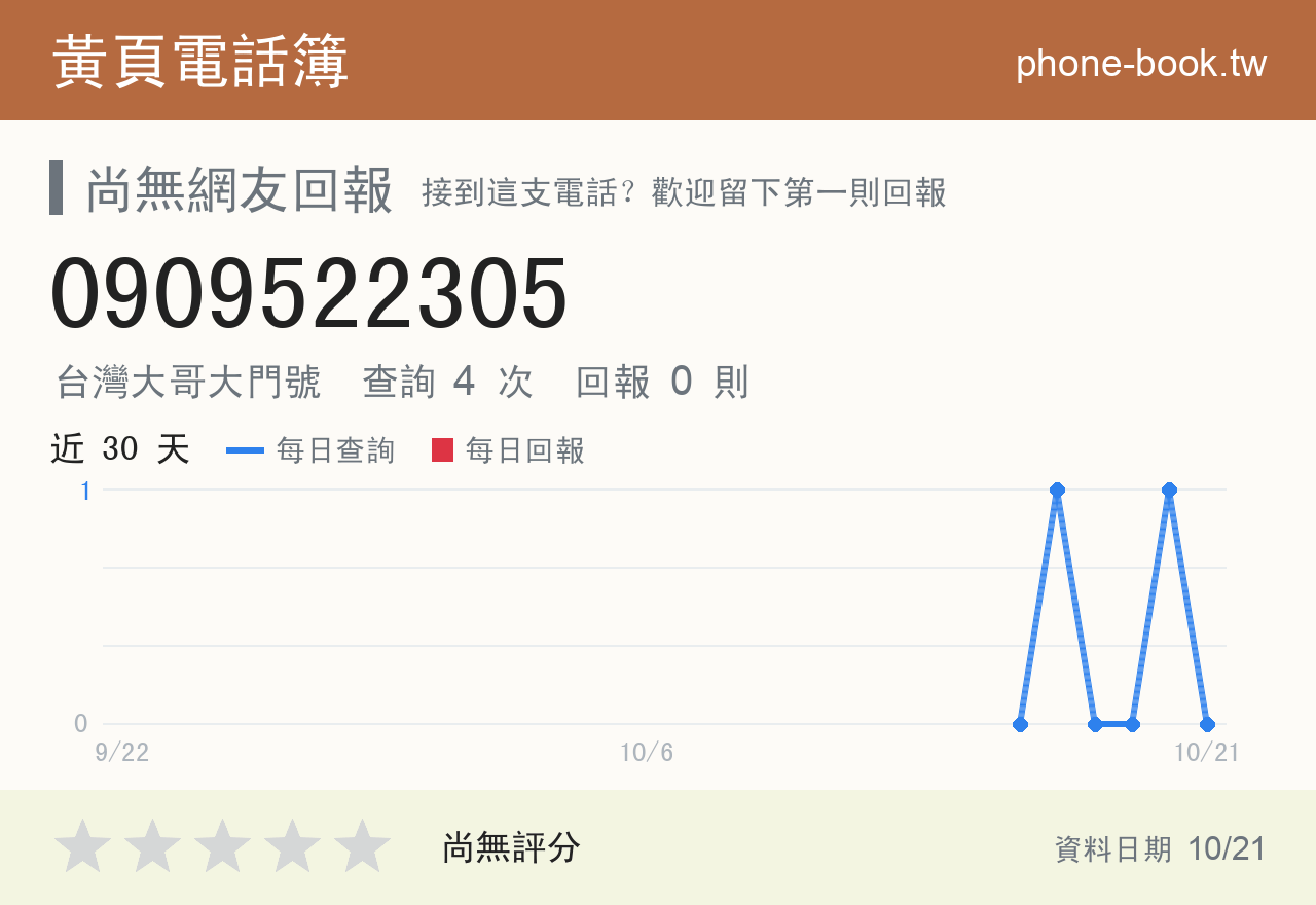 0909522305 評分卡：查詢 4 次、網友回報 0 則