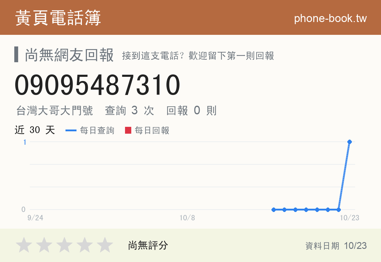 09095487310 評分卡：查詢 3 次、網友回報 0 則
