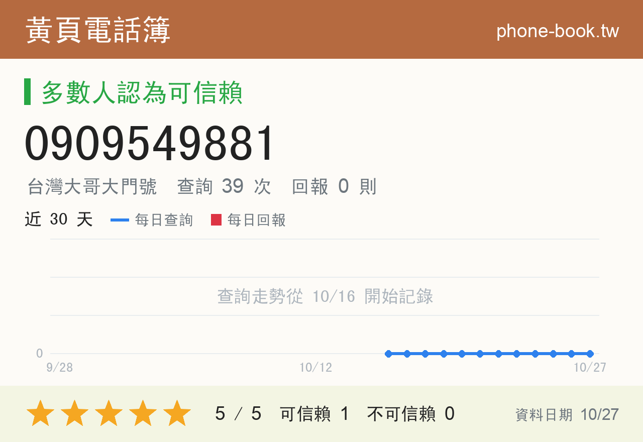 0909549881 評分卡：查詢 39 次、網友回報 0 則