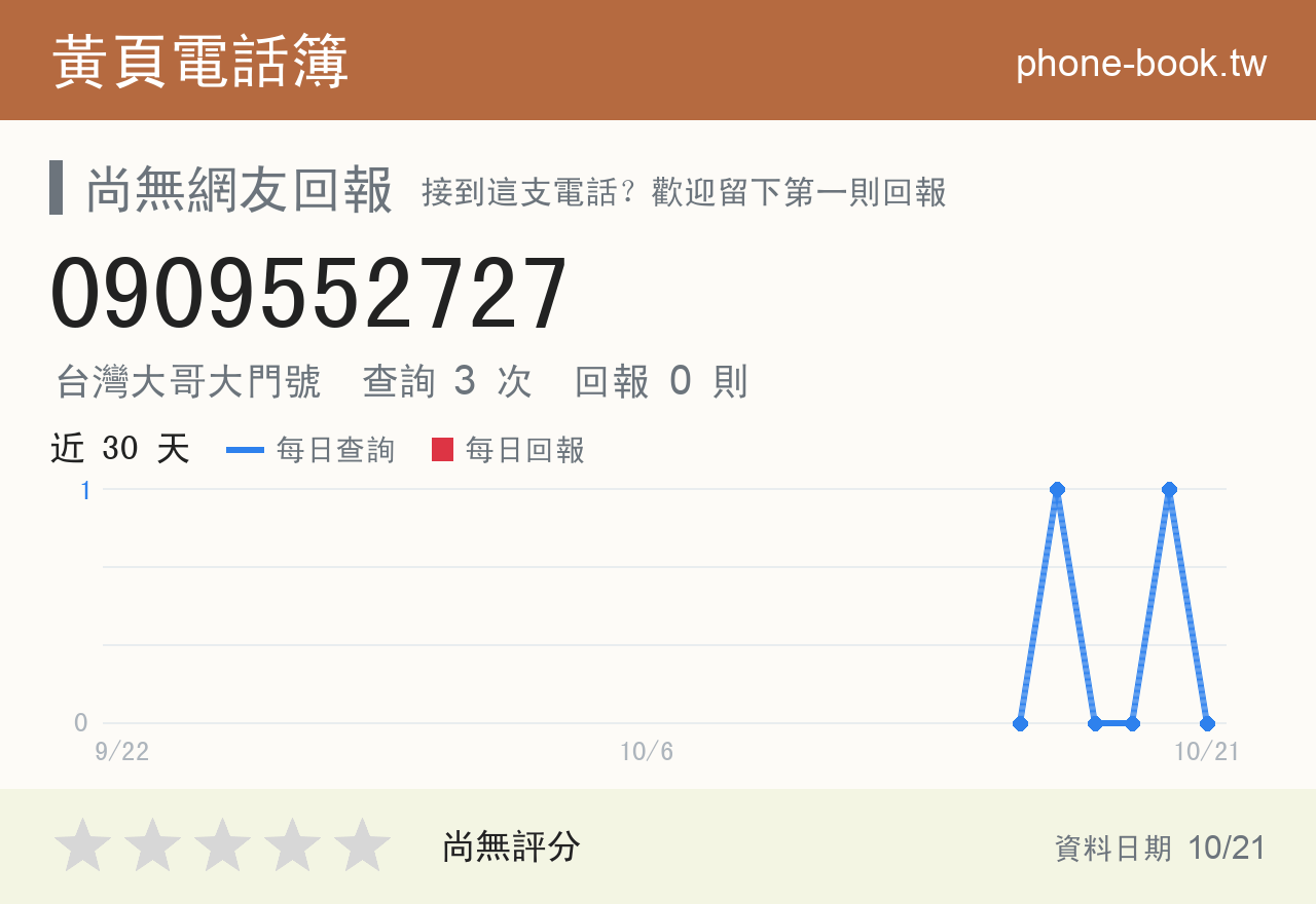 0909552727 評分卡：查詢 3 次、網友回報 0 則