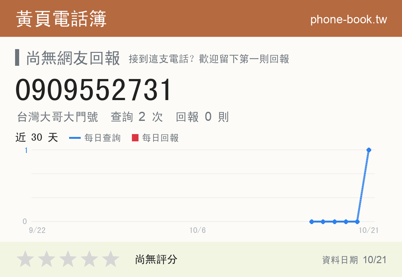 0909552731 評分卡：查詢 2 次、網友回報 0 則