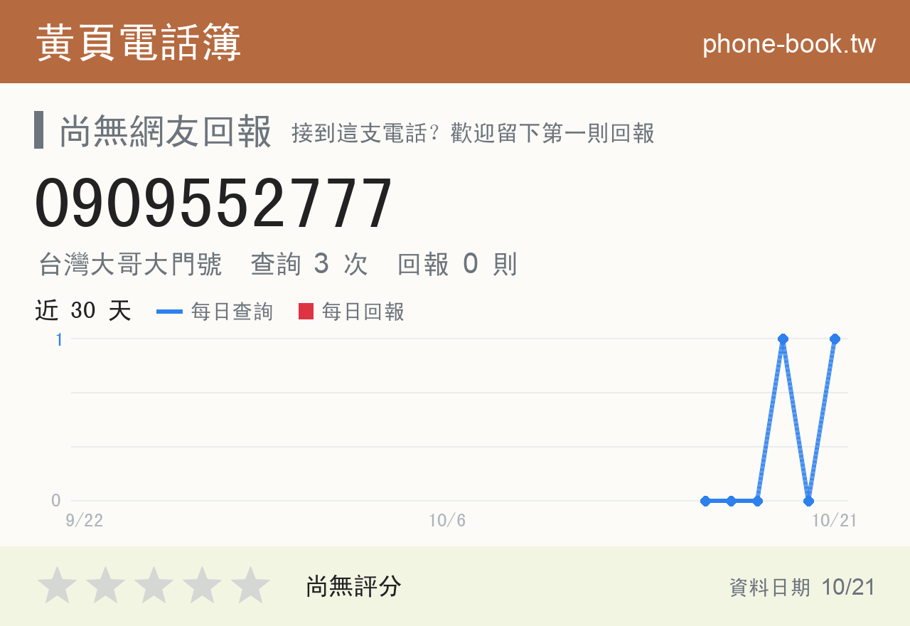 0909552777 評分卡：查詢 2 次、網友回報 0 則
