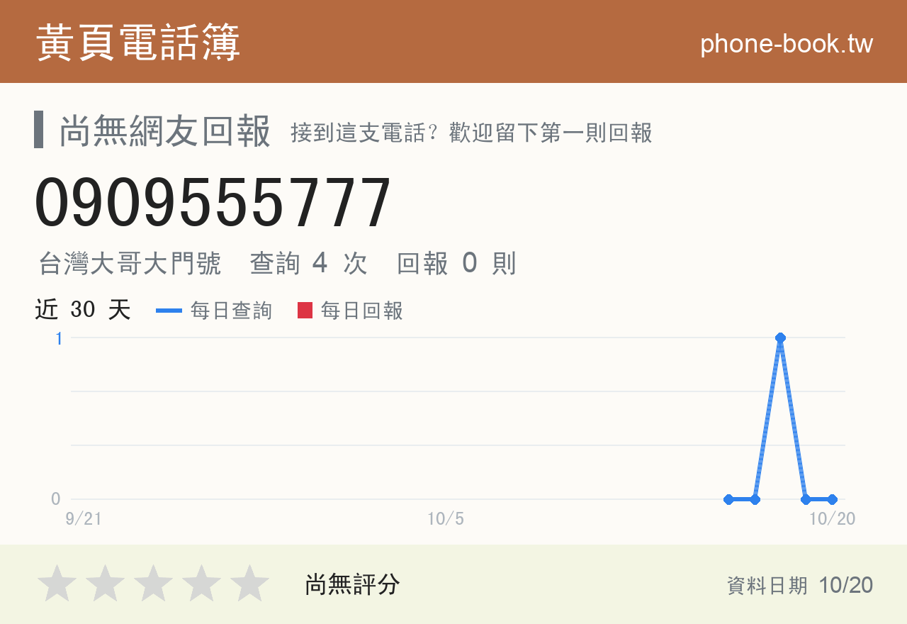 0909555777 評分卡：查詢 4 次、網友回報 0 則