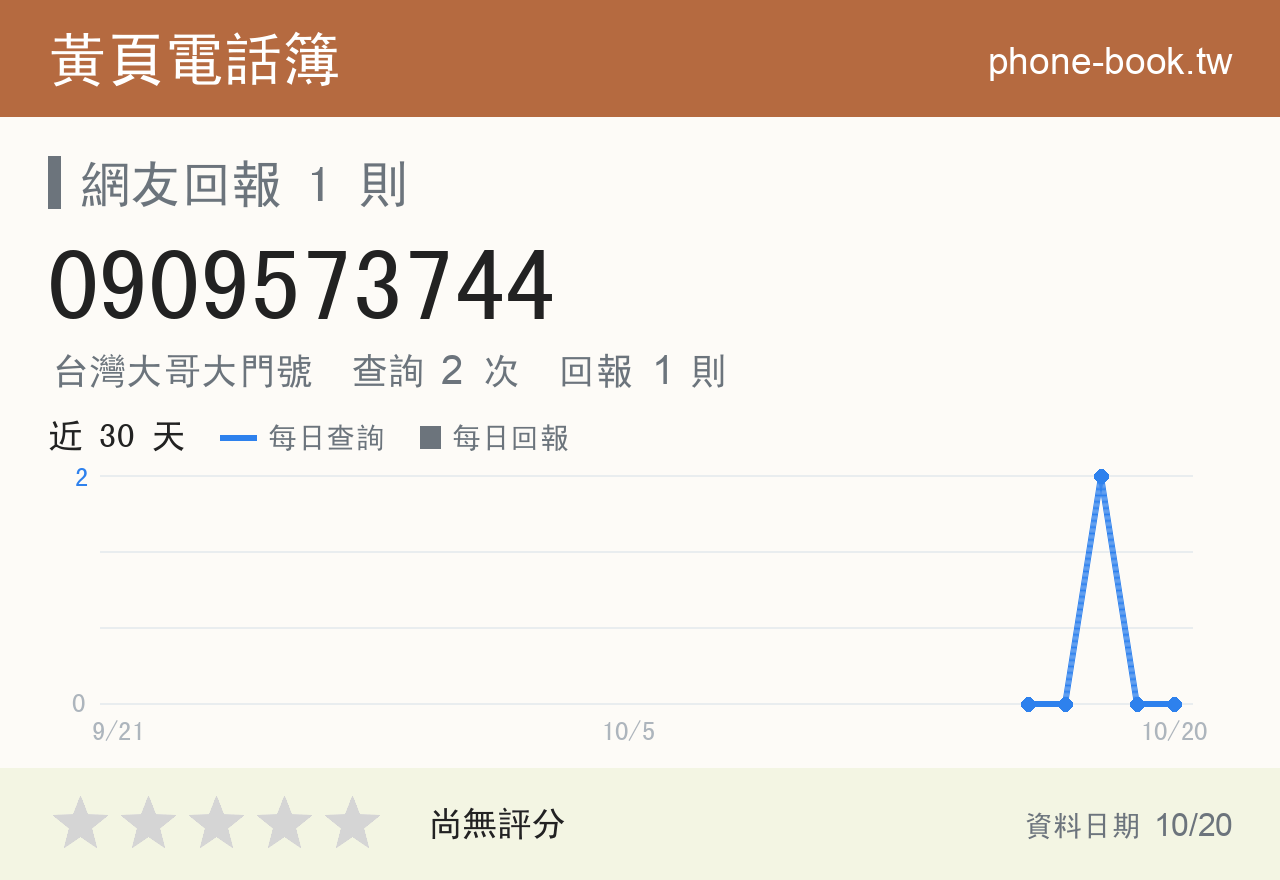 0909573744 評分卡：查詢 2 次、網友回報 1 則