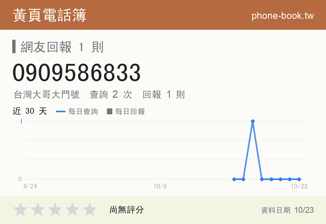 0909586833 評分卡：查詢 2 次、網友回報 1 則
