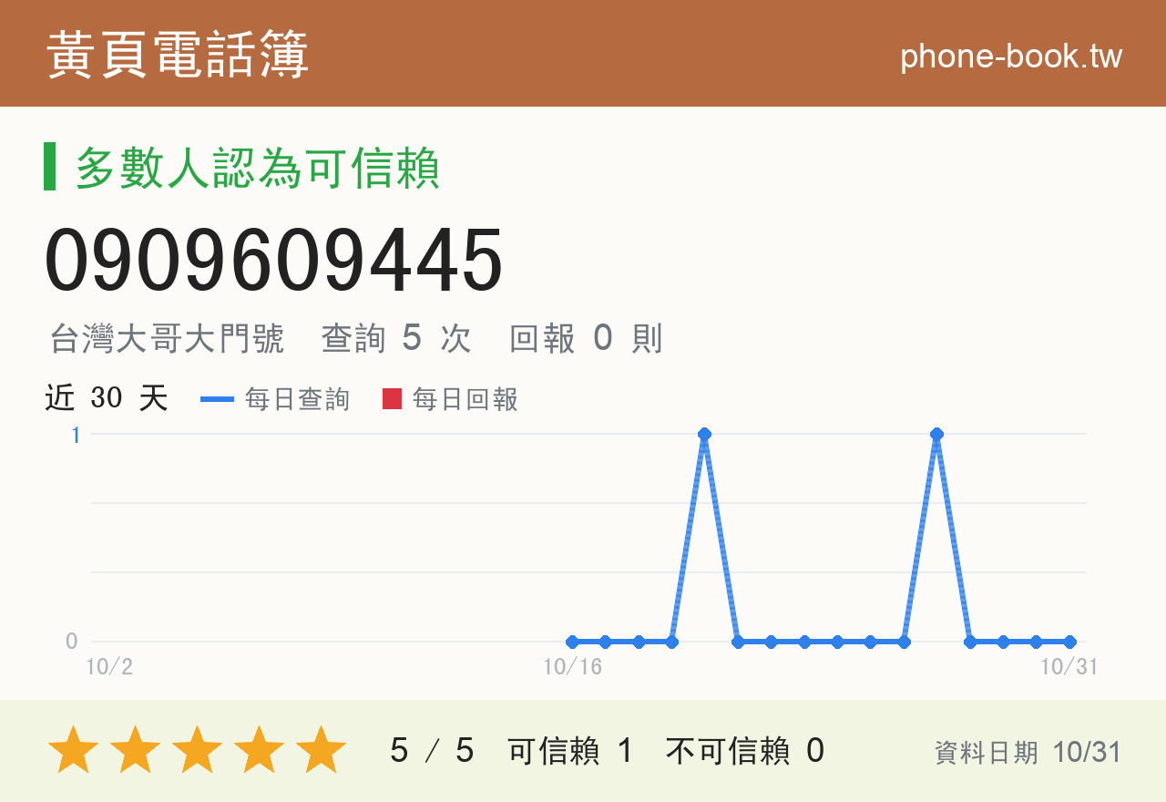 0909609445 評分卡：查詢 5 次、網友回報 0 則