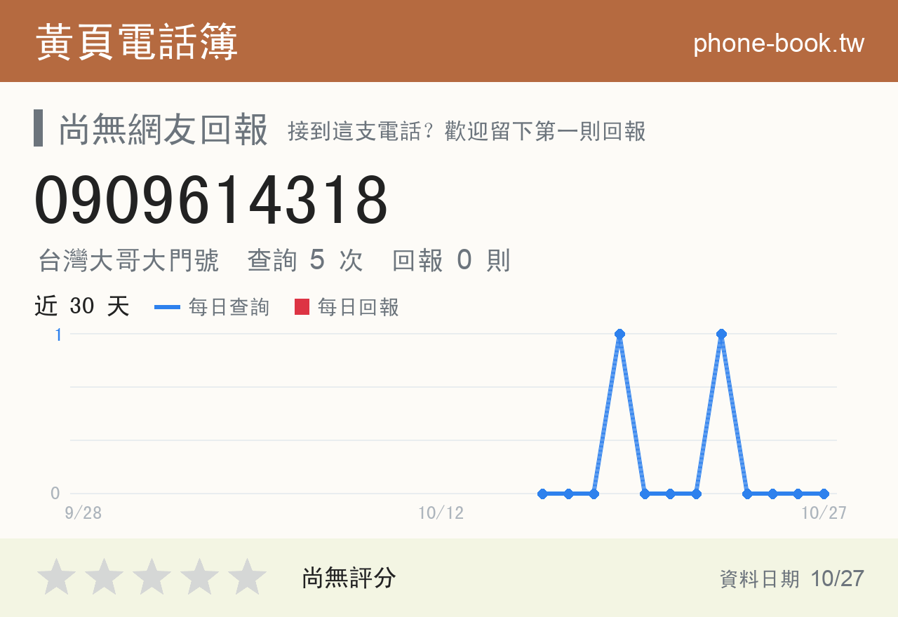 0909614318 評分卡：查詢 5 次、網友回報 0 則