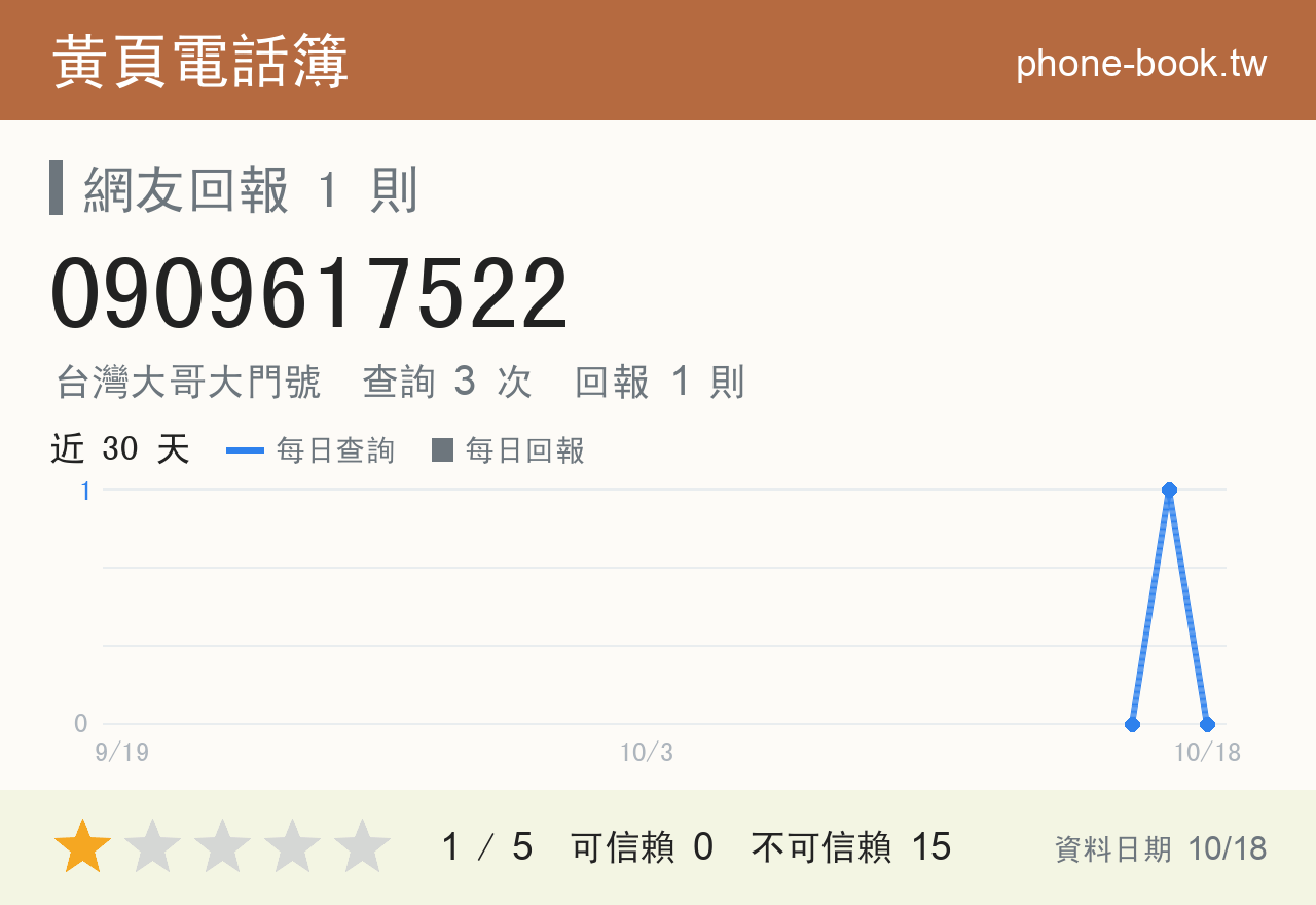 0909617522 評分卡：查詢 3 次、網友回報 1 則