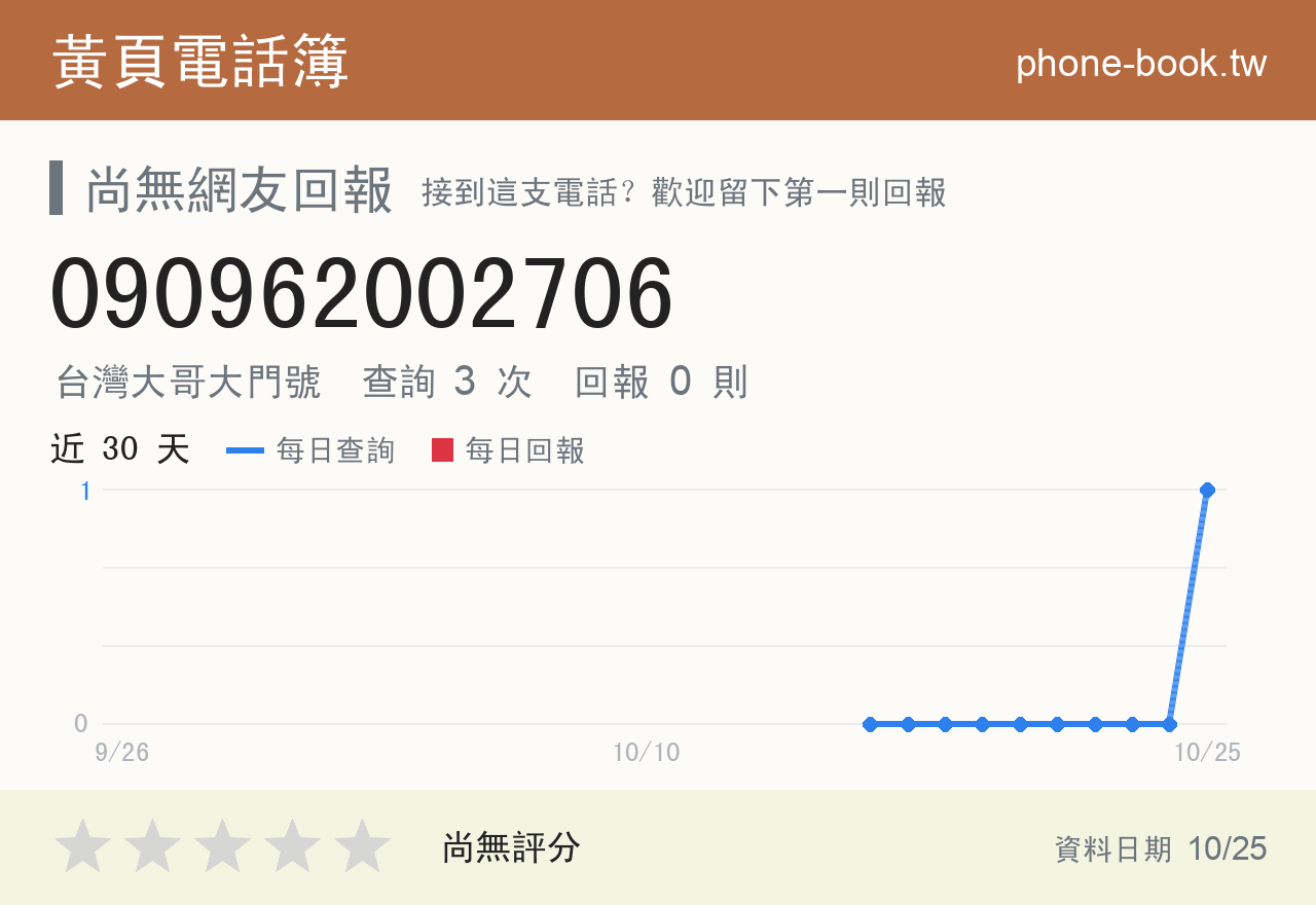 090962002706 評分卡：查詢 3 次、網友回報 0 則