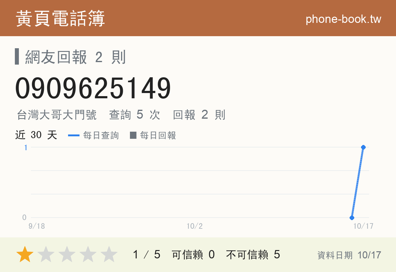 0909625149 評分卡：查詢 5 次、網友回報 2 則
