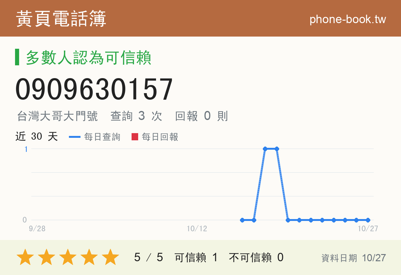 0909630157 評分卡：查詢 3 次、網友回報 0 則