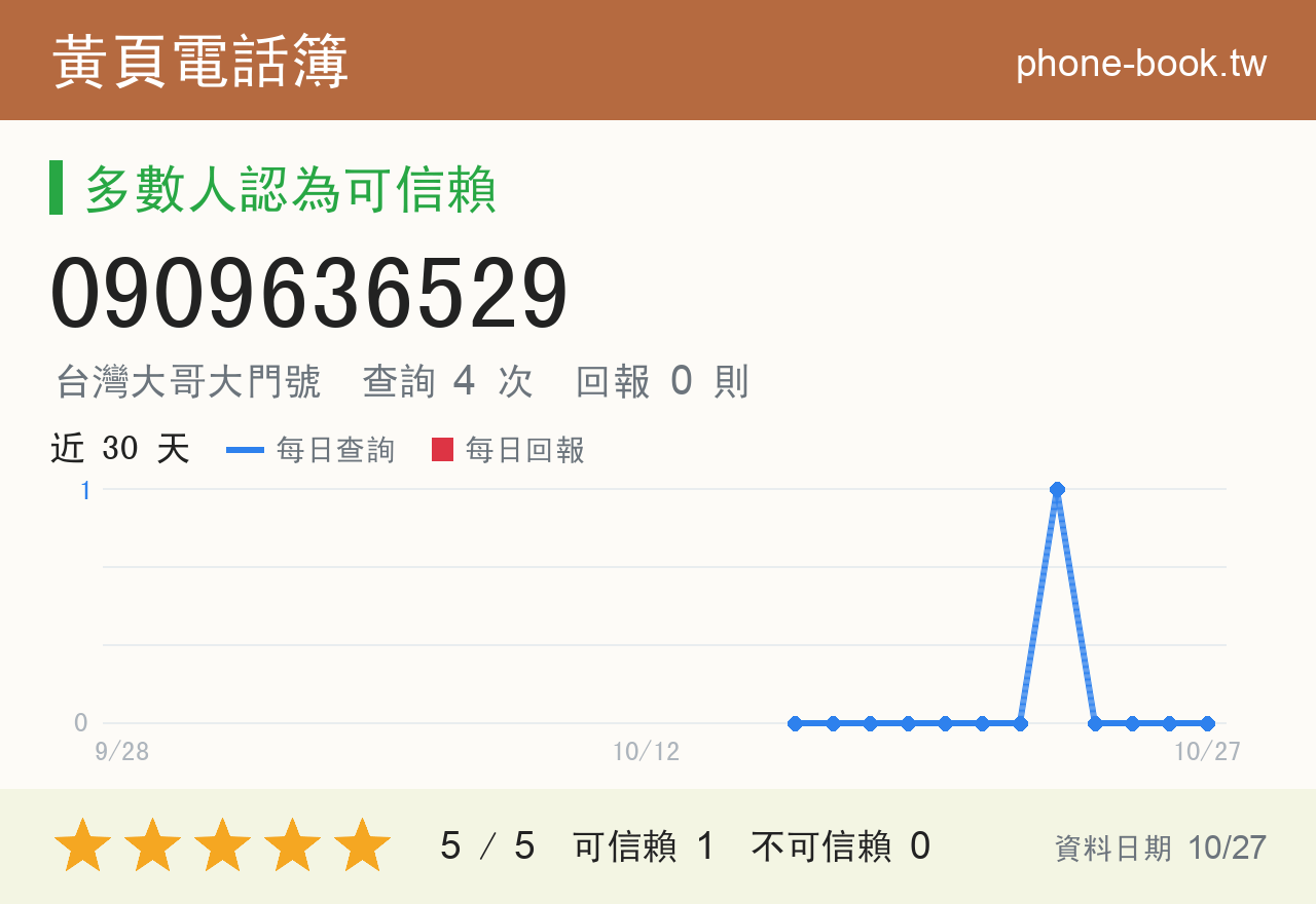 0909636529 評分卡：查詢 4 次、網友回報 0 則