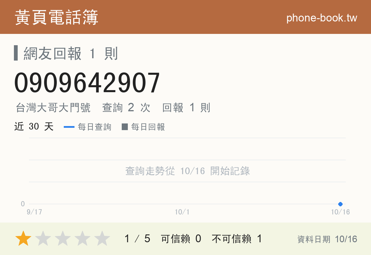 0909642907 評分卡：查詢 2 次、網友回報 1 則