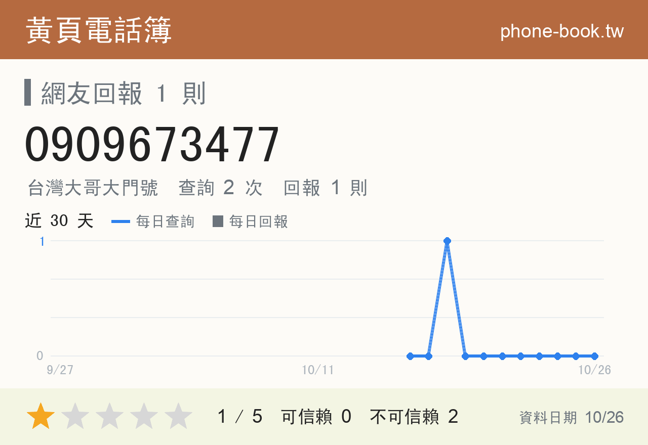 0909673477 評分卡：查詢 2 次、網友回報 1 則
