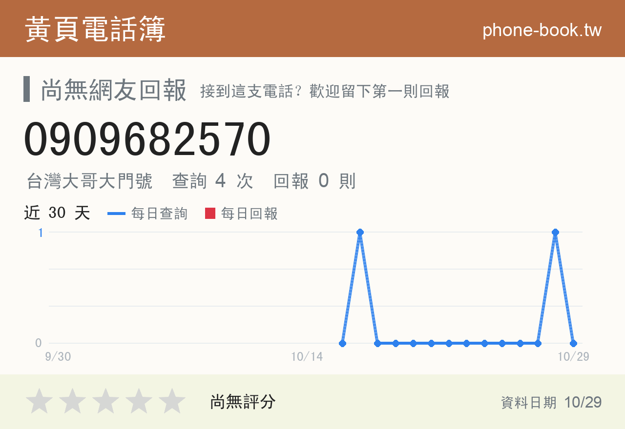 0909682570 評分卡：查詢 4 次、網友回報 0 則