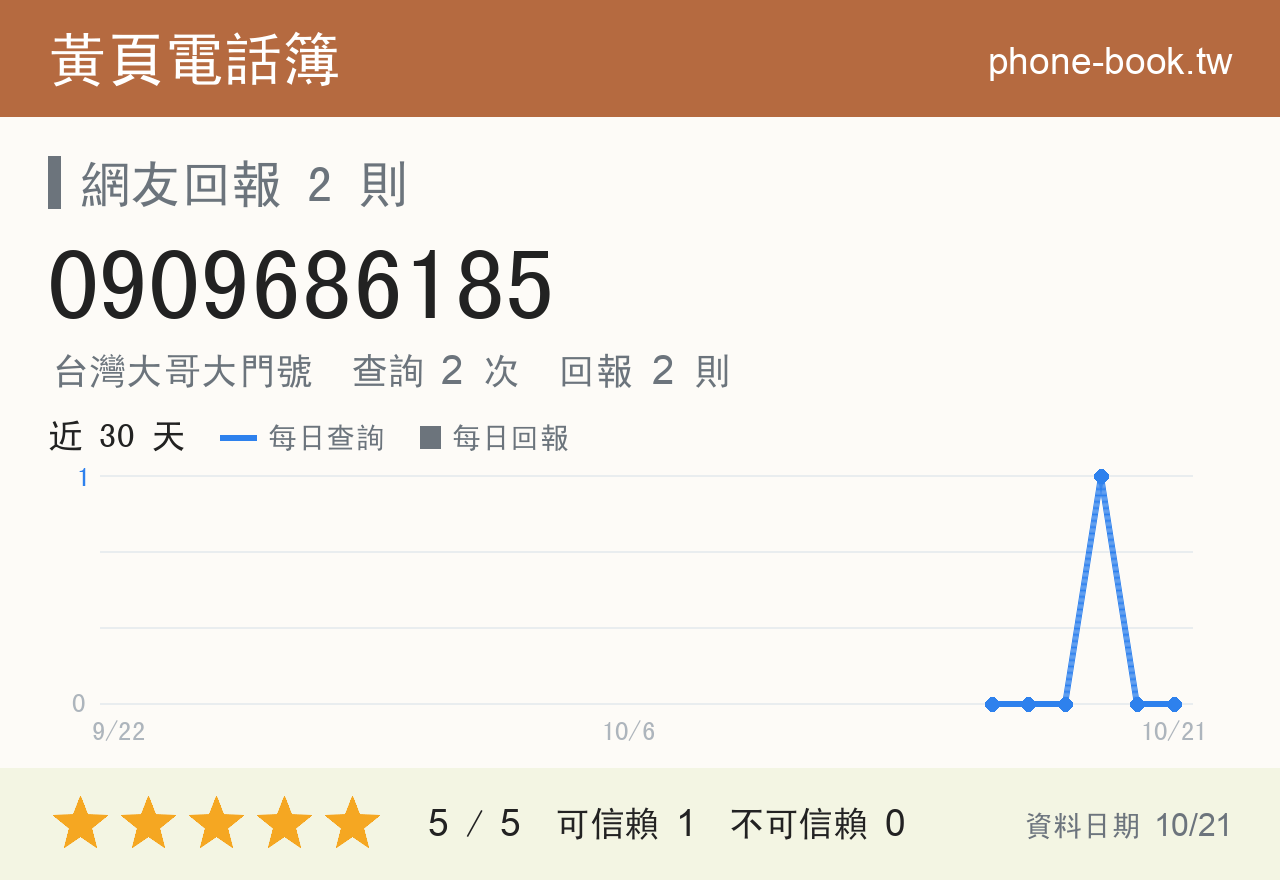 0909686185 評分卡：查詢 2 次、網友回報 2 則