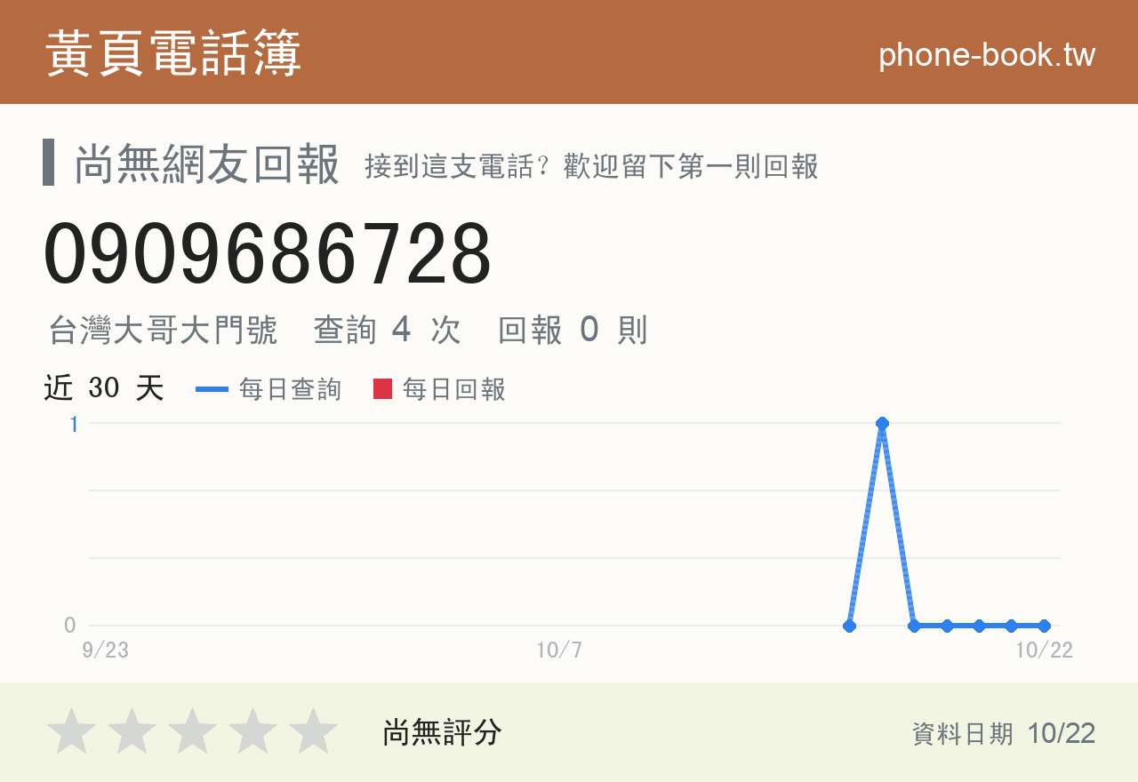 0909686728 評分卡：查詢 4 次、網友回報 0 則