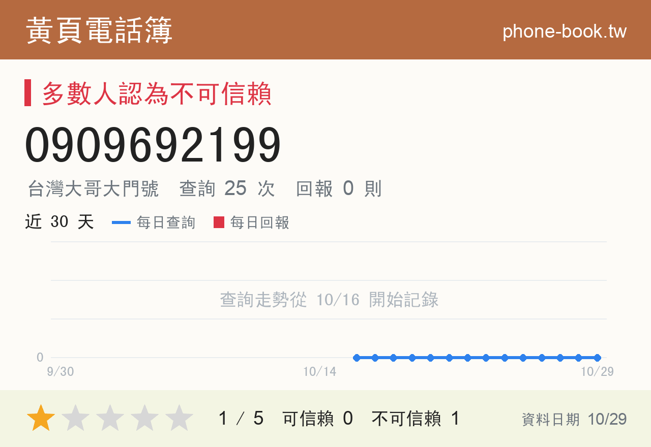 0909692199 評分卡：查詢 25 次、網友回報 0 則