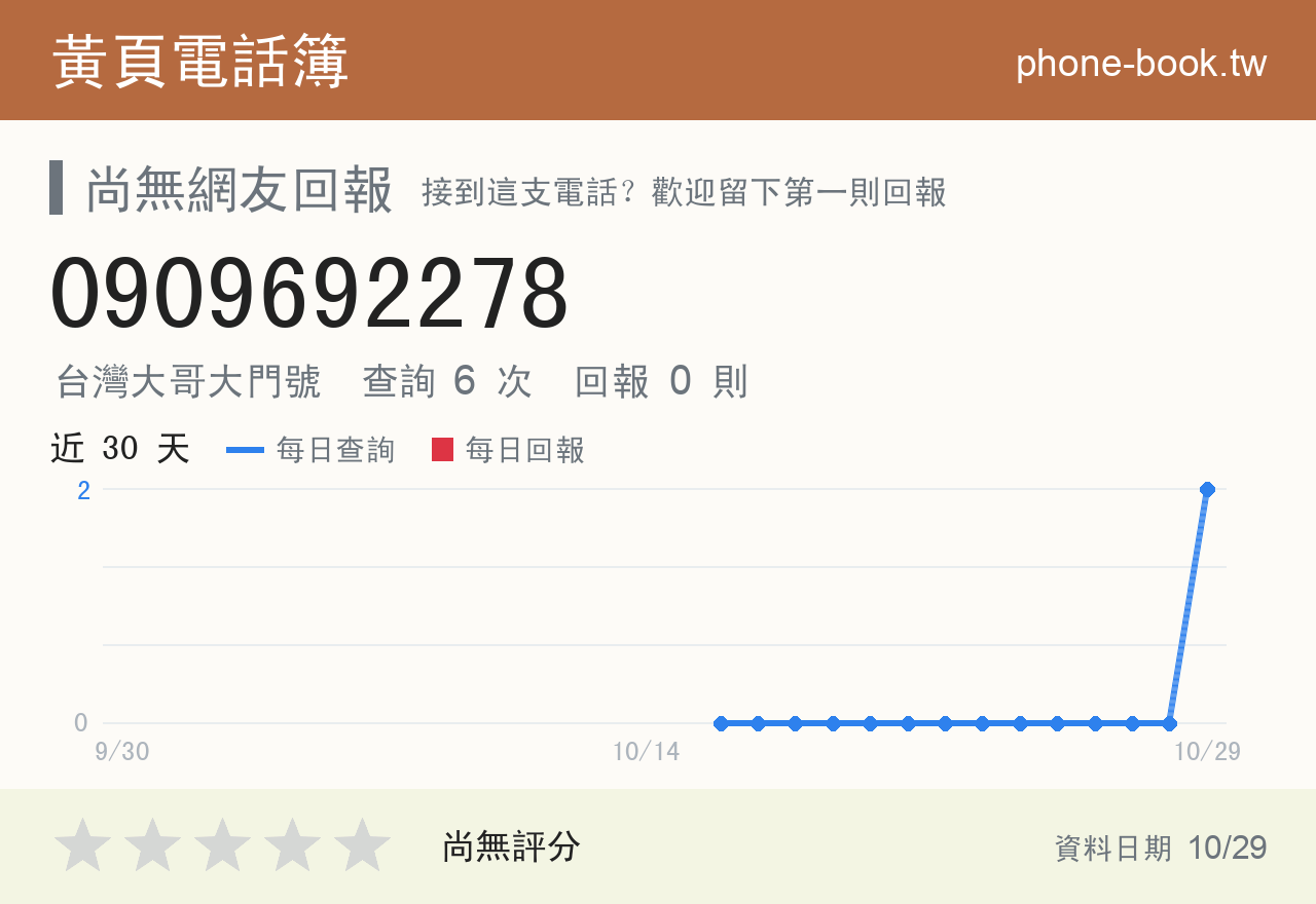 0909692278 評分卡：查詢 5 次、網友回報 0 則