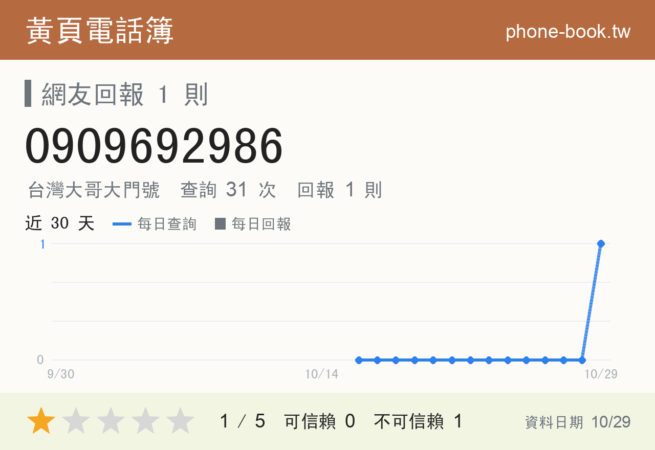 0909692986 評分卡：查詢 31 次、網友回報 1 則