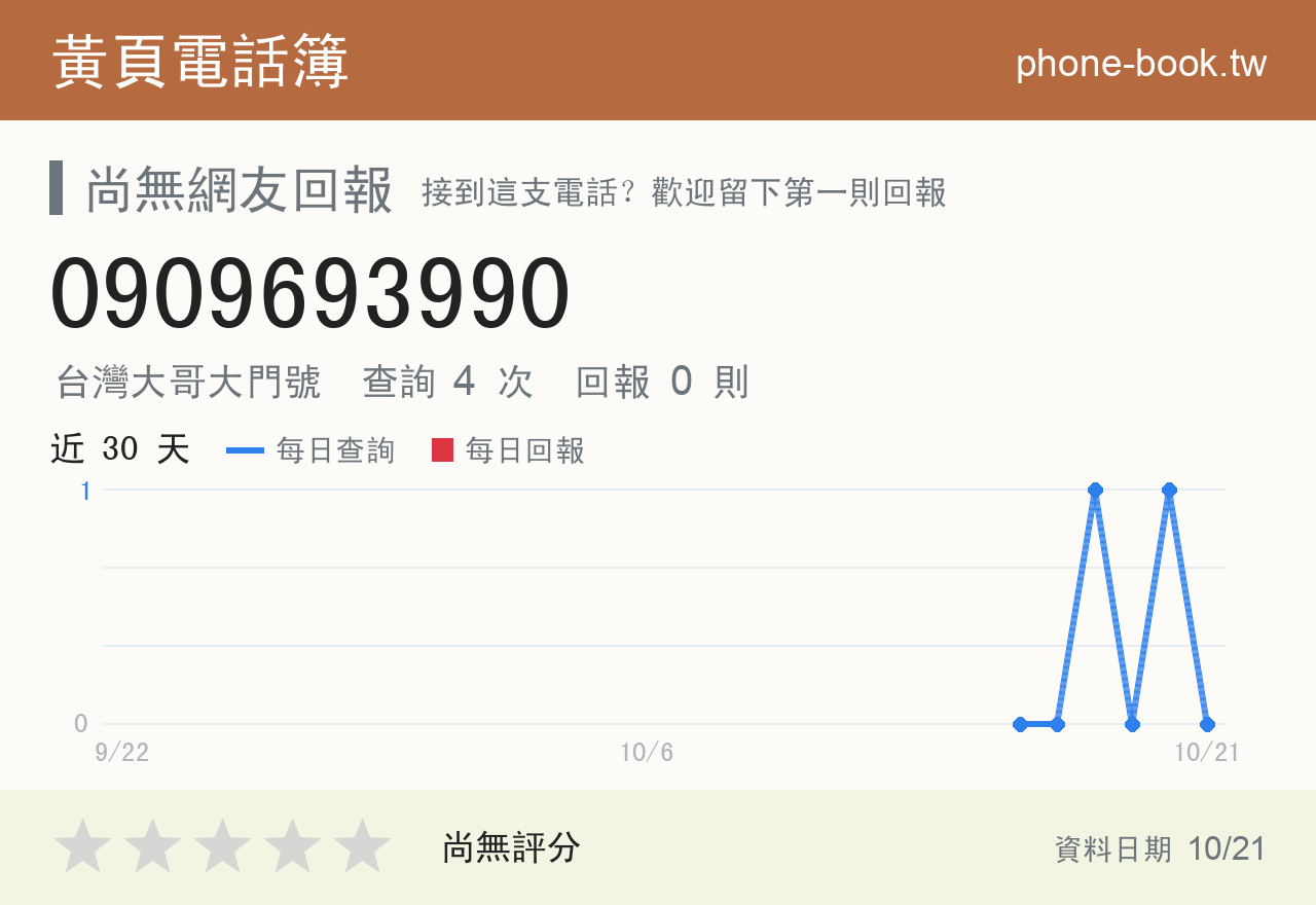 0909693990 評分卡：查詢 4 次、網友回報 0 則